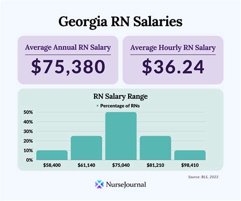 average nurse salary in georgia|how much to rn make.